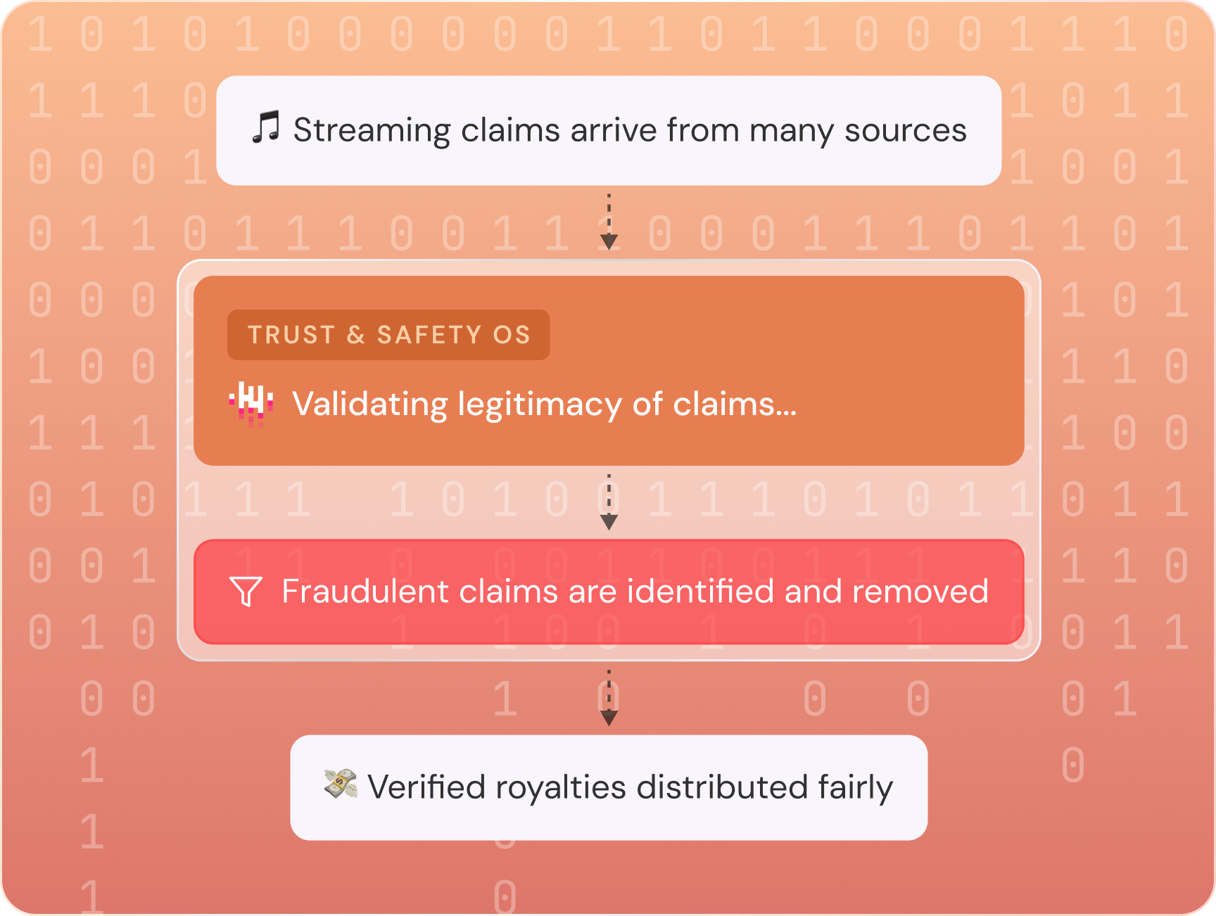 Ensure Accurate Member Payouts