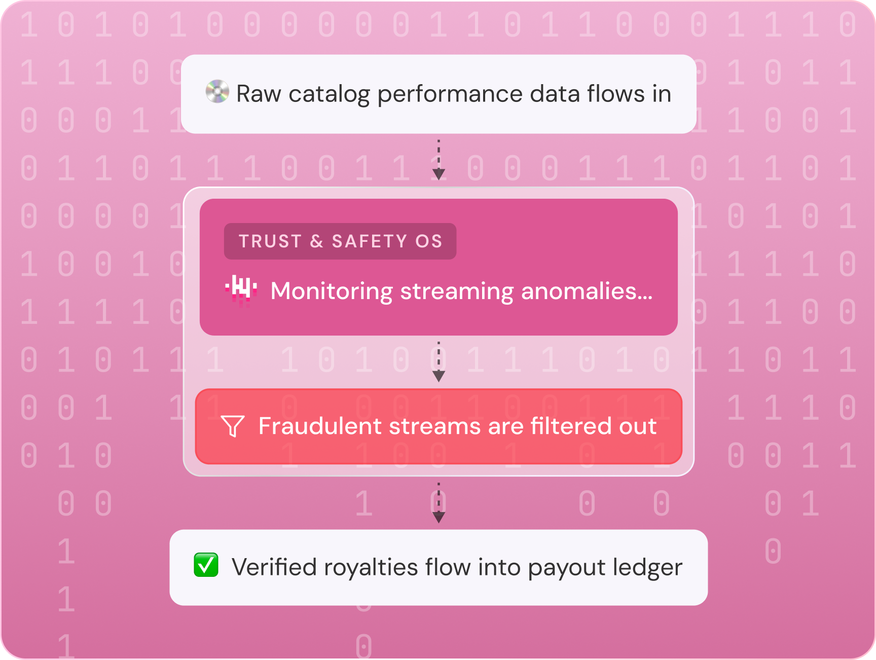Guarantee Repertoire Integrity